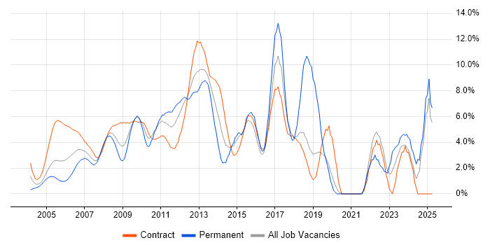 Job vacancy trend for PRINCE2 in Docklands, London Job vacancy trend for PRINCE2 in Docklands, London