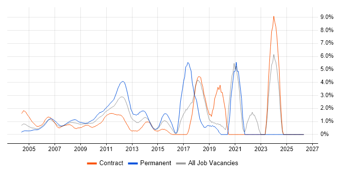 Problem Management job vacancy trend in Docklands, London