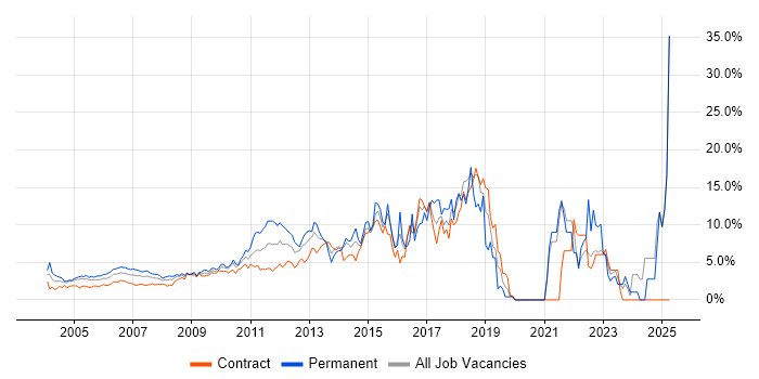 Job vacancy trend for Problem-Solving in Docklands, London Job vacancy trend for Problem-Solving in Docklands, London