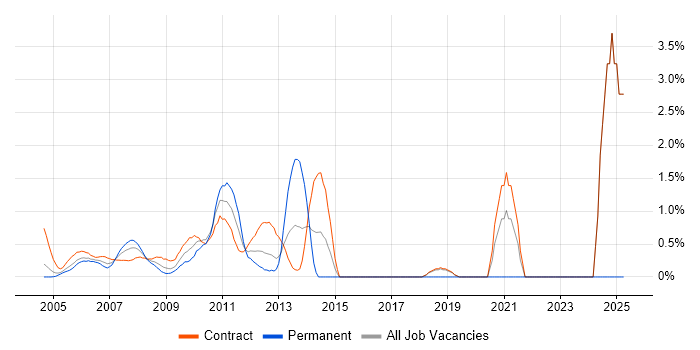 Job vacancy trend for Process Analyst in Docklands, London Job vacancy trend for Process Analyst in Docklands, London