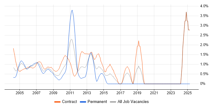 Job vacancy trend for Project Analyst in Docklands, London Job vacancy trend for Project Analyst in Docklands, London