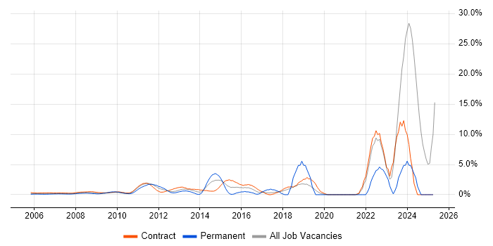Job vacancy trend for Project Governance in Docklands, London