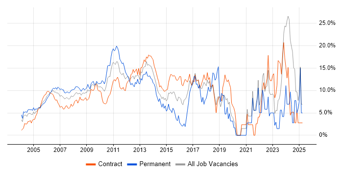 Job vacancy trend for Project Management in Docklands, London Job vacancy trend for Project Management in Docklands, London