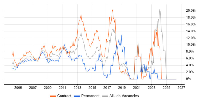 Project Manager job vacancy trend in Docklands, London