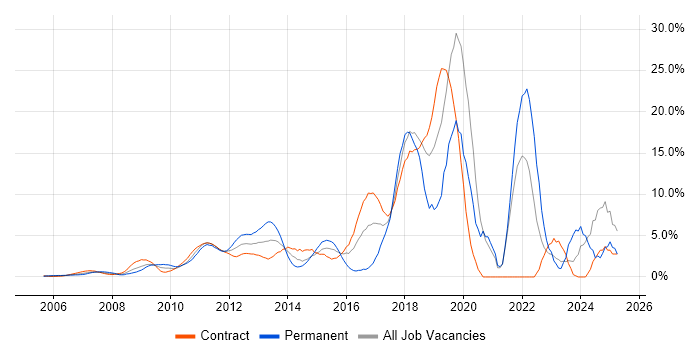 Job vacancy trend for Python in Docklands, London