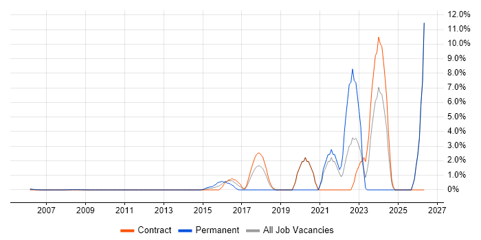 Qualys job vacancy trend in Docklands, London