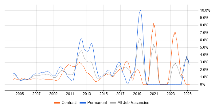 Job vacancy trend for Red Hat Enterprise Linux in Docklands, London Job vacancy trend for Red Hat Enterprise Linux in Docklands, London