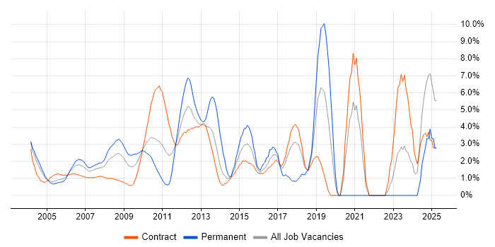 Job vacancy trend for Red Hat in Docklands, London
