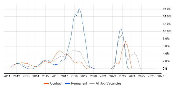 REST job vacancy trend in Docklands, London