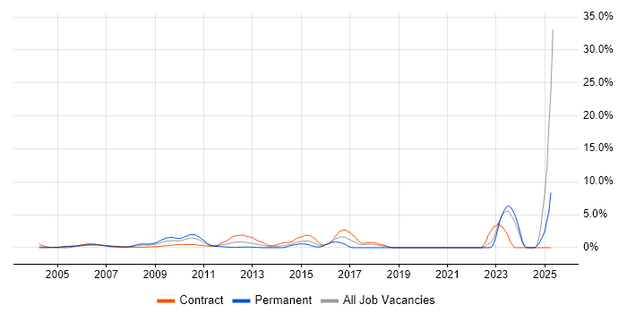 Job vacancy trend for Risk Assessment in Docklands, London Job vacancy trend for Risk Assessment in Docklands, London