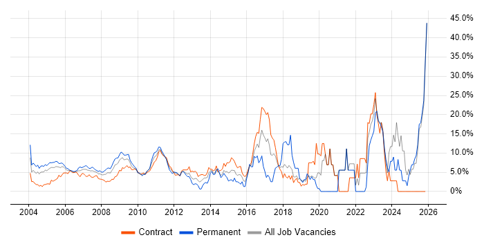 Risk Management job vacancy trend in Docklands, London