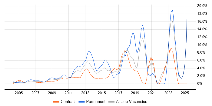 Job vacancy trend for Roadmaps in Docklands, London Job vacancy trend for Roadmaps in Docklands, London