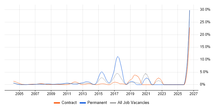 Root Cause Analysis job vacancy trend in Docklands, London