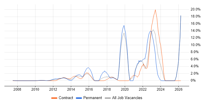 SaaS job vacancy trend in Docklands, London