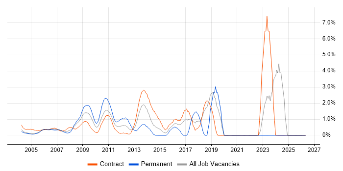 SAS job vacancy trend in Docklands, London