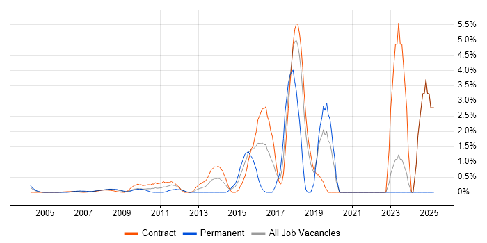 Job vacancy trend for SC Cleared in Docklands, London