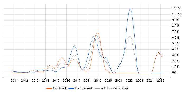 Job vacancy trend for Scala in Docklands, London