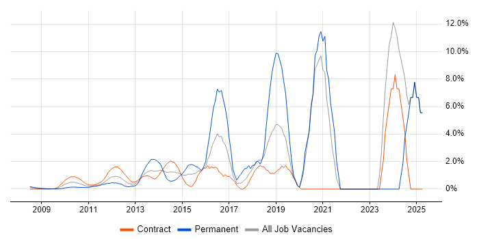 Job vacancy trend for SCCM in Docklands, London Job vacancy trend for SCCM in Docklands, London