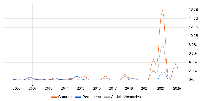 Job vacancy trend for Security Architecture in Docklands, London