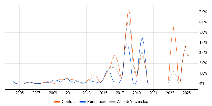 Job vacancy trend for Security Cleared in Docklands, London