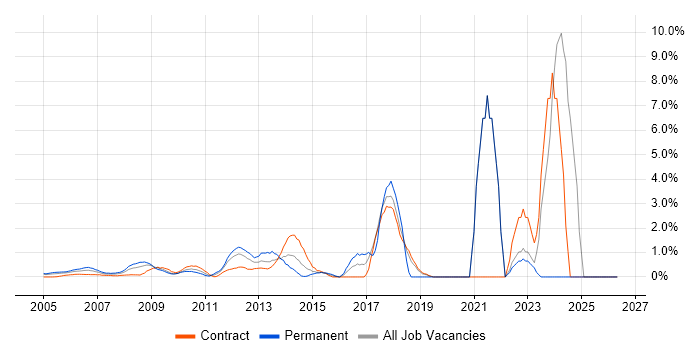 Security Manager job vacancy trend in Docklands, London
