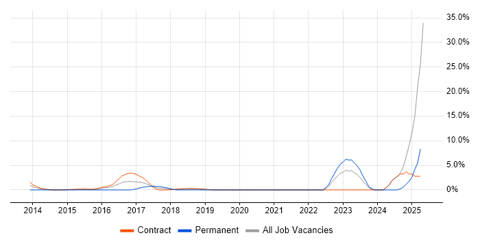 Job vacancy trend for Security Posture in Docklands, London