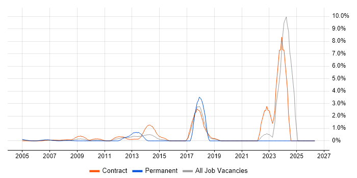 Security Project Manager job vacancy trend in Docklands, London