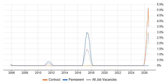 Senior Auditor job vacancy trend in Docklands, London