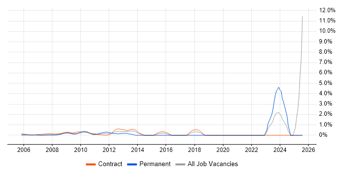 Job vacancy trend for Senior PMO in Docklands, London