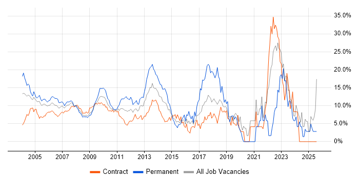 Job vacancy trend for Senior in Docklands, London