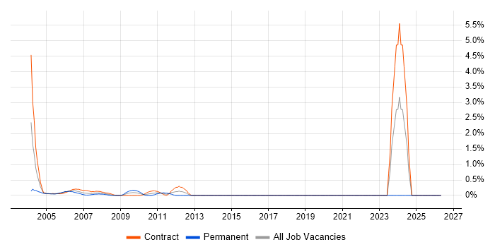 Server Specialist job vacancy trend in Docklands, London