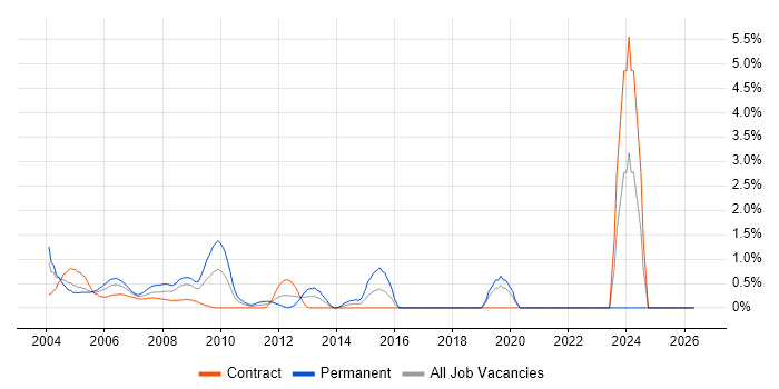 Server Support job vacancy trend in Docklands, London