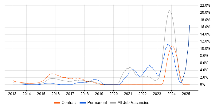 Job vacancy trend for ServiceNow in Docklands, London Job vacancy trend for ServiceNow in Docklands, London