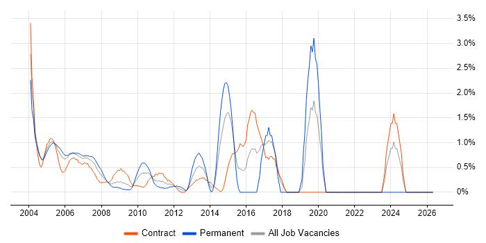 Servlets job vacancy trend in Docklands, London