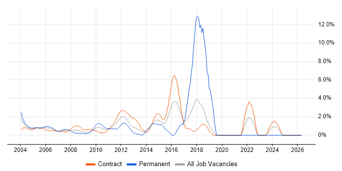 SOAP job vacancy trend in Docklands, London
