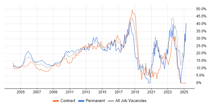 Job vacancy trend for Social Skills in Docklands, London