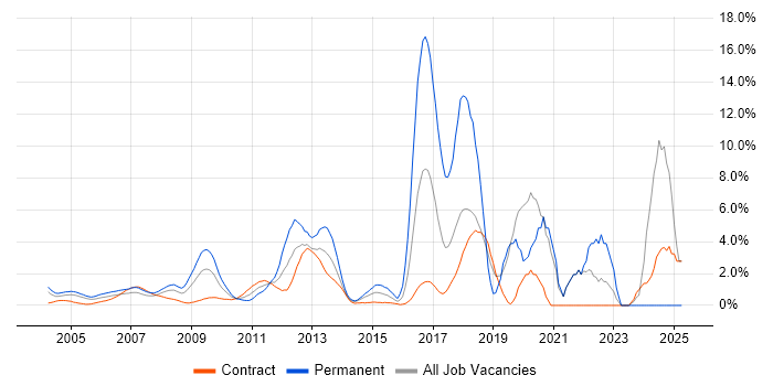 Job vacancy trend for Software Engineering in Docklands, London