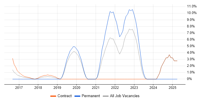 Job vacancy trend for Spring Boot in Docklands, London