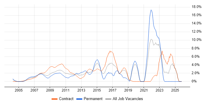 Spring job vacancy trend in Docklands, London