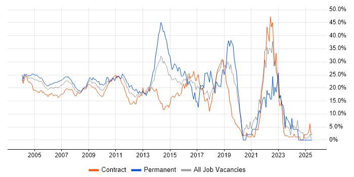 Job vacancy trend for SQL in Docklands, London