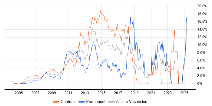 Job vacancy trend for Stakeholder Management in Docklands, London Job vacancy trend for Stakeholder Management in Docklands, London