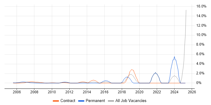 Job vacancy trend for Statistical Analysis in Docklands, London