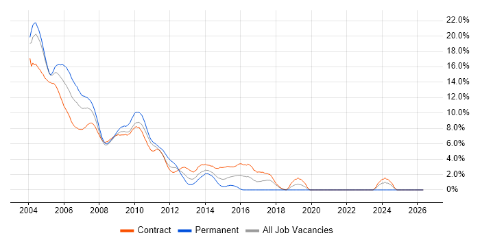 Sybase job vacancy trend in Docklands, London
