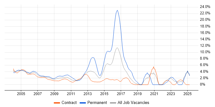 Job vacancy trend for TCP/IP in Docklands, London Job vacancy trend for TCP/IP in Docklands, London