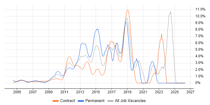TDD job vacancy trend in Docklands, London