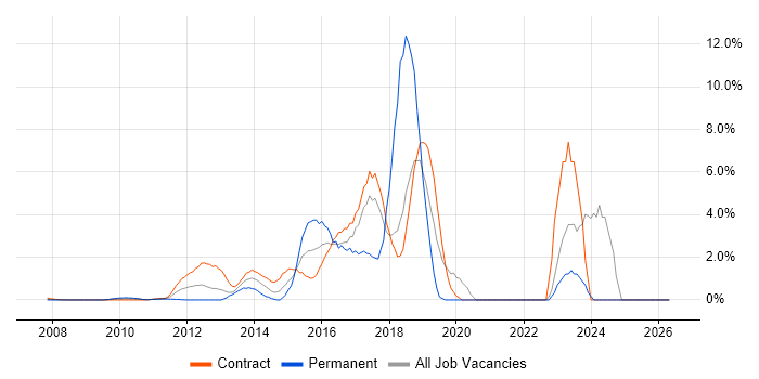 TeamCity job vacancy trend in Docklands, London