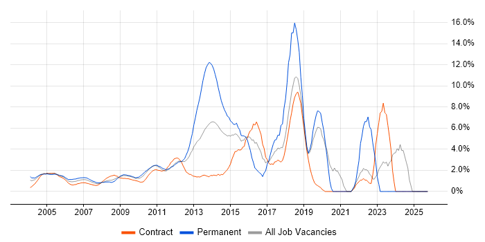 Test Automation job vacancy trend in Docklands, London