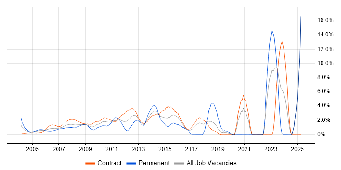 Job vacancy trend for Test Strategy in Docklands, London Job vacancy trend for Test Strategy in Docklands, London