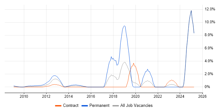 Job vacancy trend for Unified Communications in Docklands, London Job vacancy trend for Unified Communications in Docklands, London