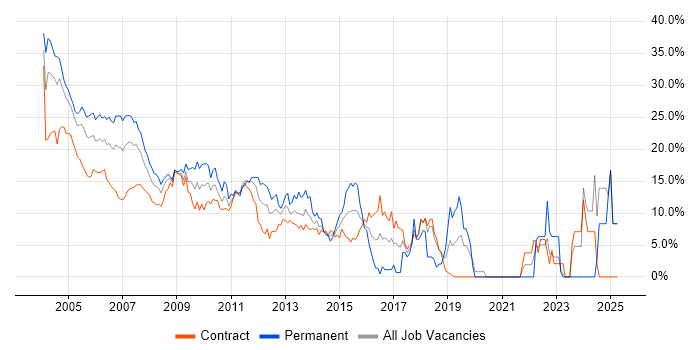 Job vacancy trend for Unix in Docklands, London Job vacancy trend for Unix in Docklands, London